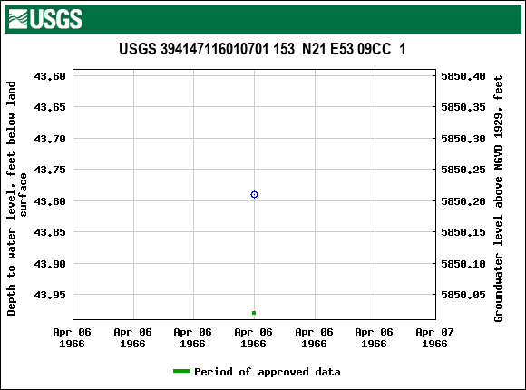 Graph of groundwater level data at USGS 394147116010701 153  N21 E53 09CC  1