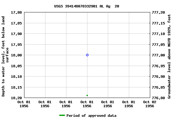 Graph of groundwater level data at USGS 394148078332901 AL Ag  20