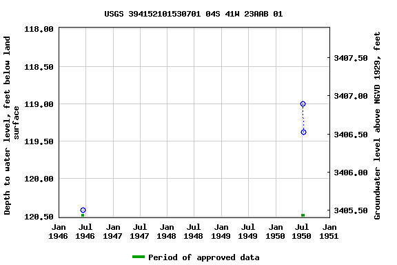 Graph of groundwater level data at USGS 394152101530701 04S 41W 23AAB 01