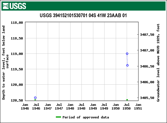 Graph of groundwater level data at USGS 394152101530701 04S 41W 23AAB 01