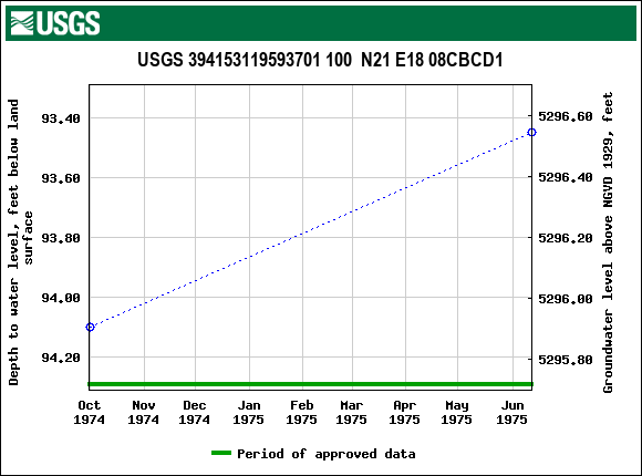 Graph of groundwater level data at USGS 394153119593701 100  N21 E18 08CBCD1