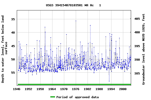 Graph of groundwater level data at USGS 394154078103501 WA Ac   1