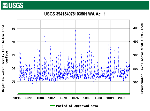 Graph of groundwater level data at USGS 394154078103501 WA Ac   1