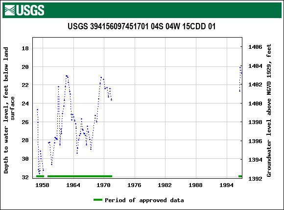 Graph of groundwater level data at USGS 394156097451701 04S 04W 15CDD 01