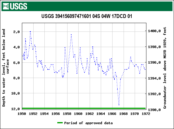 Graph of groundwater level data at USGS 394156097471601 04S 04W 17DCD 01
