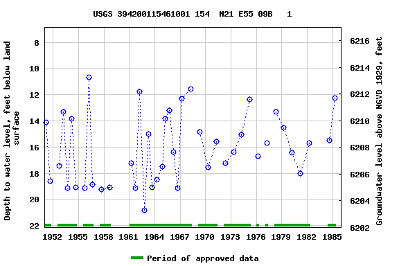 Graph of groundwater level data at USGS 394200115461001 154  N21 E55 09B   1