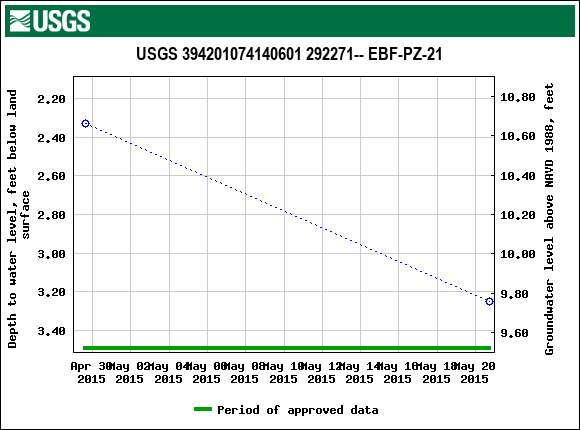 Graph of groundwater level data at USGS 394201074140601 292271-- EBF-PZ-21