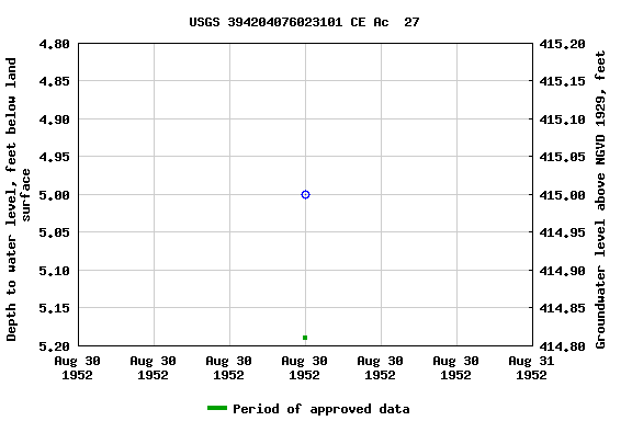 Graph of groundwater level data at USGS 394204076023101 CE Ac  27