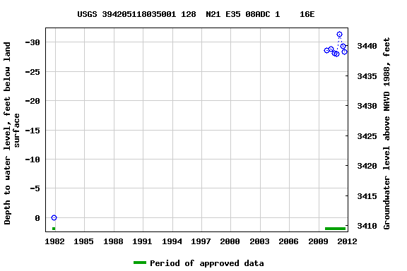 Graph of groundwater level data at USGS 394205118035001 128  N21 E35 08ADC 1    16E