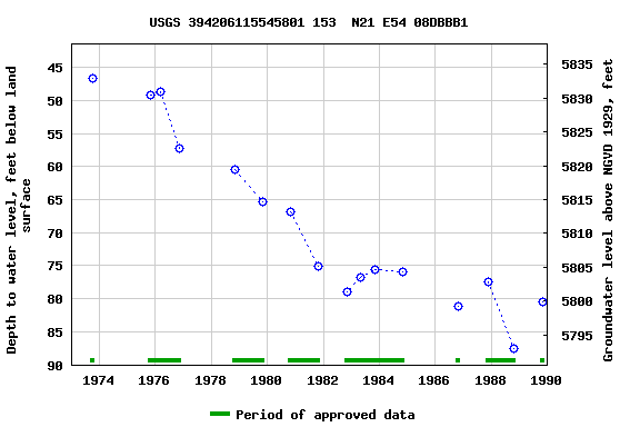 Graph of groundwater level data at USGS 394206115545801 153  N21 E54 08DBBB1