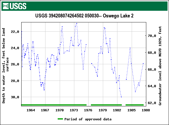 Graph of groundwater level data at USGS 394208074264502 050030-- Oswego Lake 2