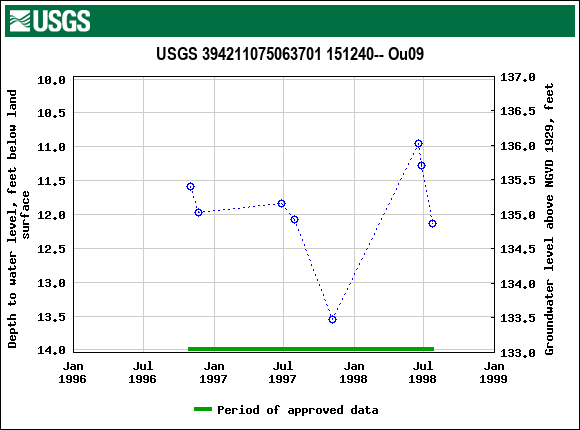 Graph of groundwater level data at USGS 394211075063701 151240-- Ou09