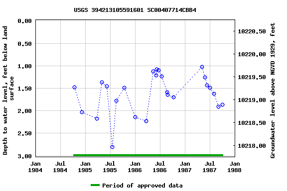 Graph of groundwater level data at USGS 394213105591601 SC00407714CBB4