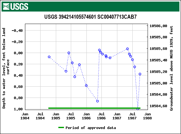 Graph of groundwater level data at USGS 394214105574601 SC00407713CAB7