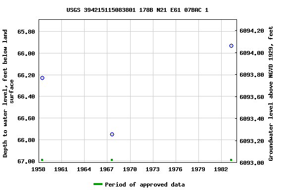 Graph of groundwater level data at USGS 394215115083801 178B N21 E61 07BAC 1