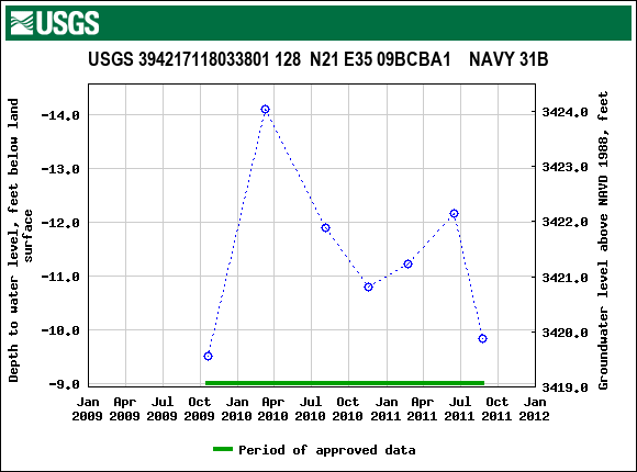 Graph of groundwater level data at USGS 394217118033801 128  N21 E35 09BCBA1    NAVY 31B