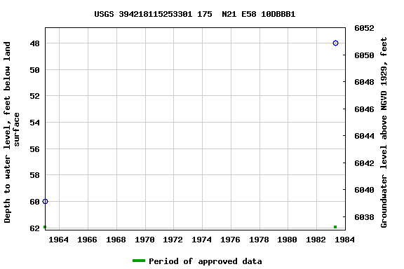 Graph of groundwater level data at USGS 394218115253301 175  N21 E58 10DBBB1