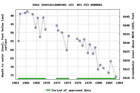 Graph of groundwater level data at USGS 394219116005401 153  N21 E53 09BBDD1