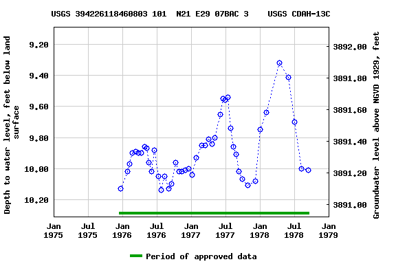 Graph of groundwater level data at USGS 394226118460803 101  N21 E29 07BAC 3    USGS CDAH-13C