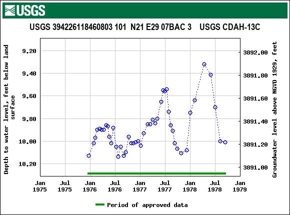 Graph of groundwater level data at USGS 394226118460803 101  N21 E29 07BAC 3    USGS CDAH-13C