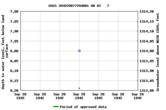 Graph of groundwater level data at USGS 394229077294801 WA Al   7