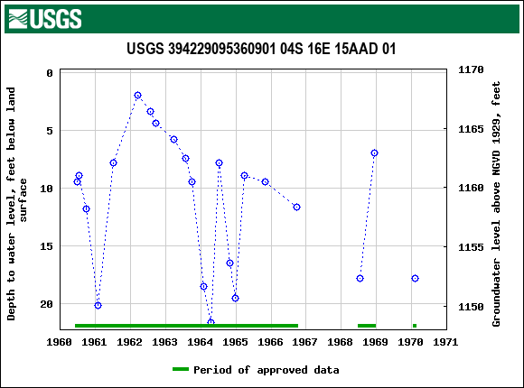 Graph of groundwater level data at USGS 394229095360901 04S 16E 15AAD 01