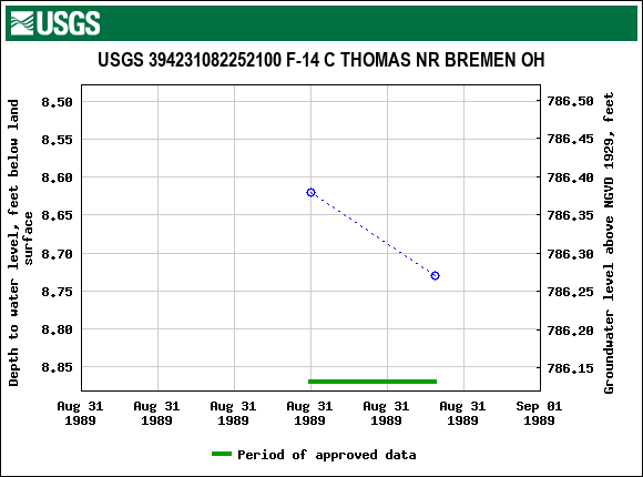 Graph of groundwater level data at USGS 394231082252100 F-14 C THOMAS NR BREMEN OH