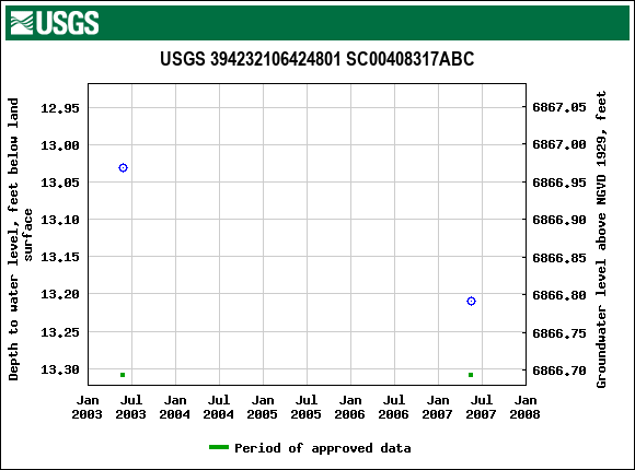 Graph of groundwater level data at USGS 394232106424801 SC00408317ABC