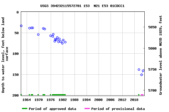 Graph of groundwater level data at USGS 394232115572701 153  N21 E53 01CDCC1