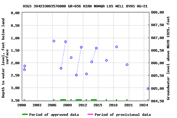 Graph of groundwater level data at USGS 394233083576000 GR-656 MIAM NAWQA LUS WELL BVAS AG-21