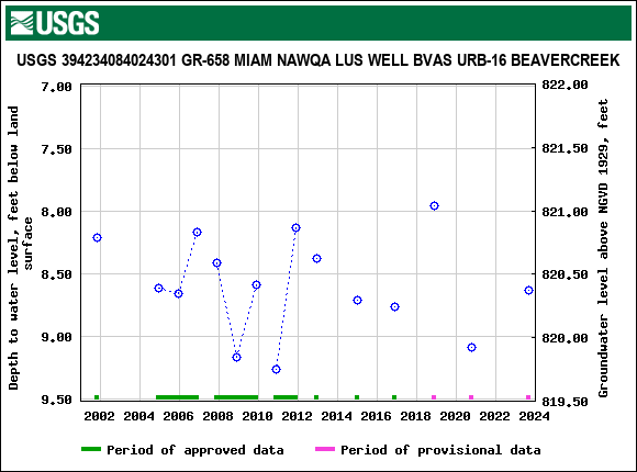 Graph of groundwater level data at USGS 394234084024301 GR-658 MIAM NAWQA LUS WELL BVAS URB-16 BEAVERCREEK