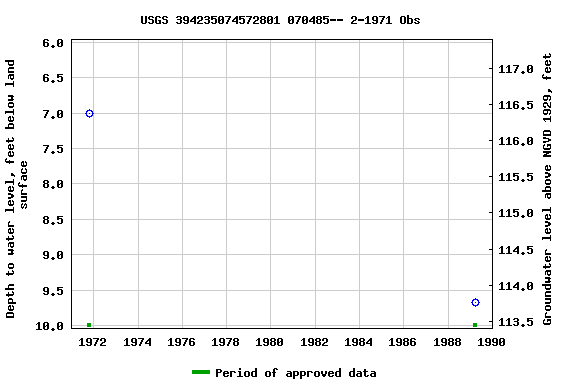 Graph of groundwater level data at USGS 394235074572801 070485-- 2-1971 Obs