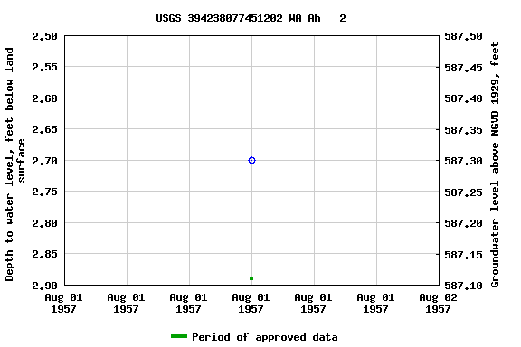 Graph of groundwater level data at USGS 394238077451202 WA Ah   2