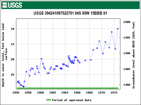 Graph of groundwater level data at USGS 394241097522701 04S 05W 15BBB 01