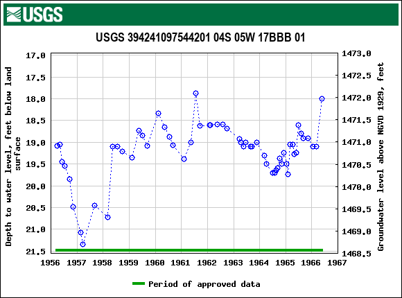 Graph of groundwater level data at USGS 394241097544201 04S 05W 17BBB 01