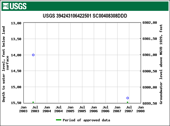 Graph of groundwater level data at USGS 394243106422501 SC00408308DDD