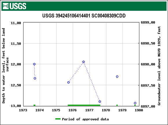 Graph of groundwater level data at USGS 394245106414401 SC00408309CDD