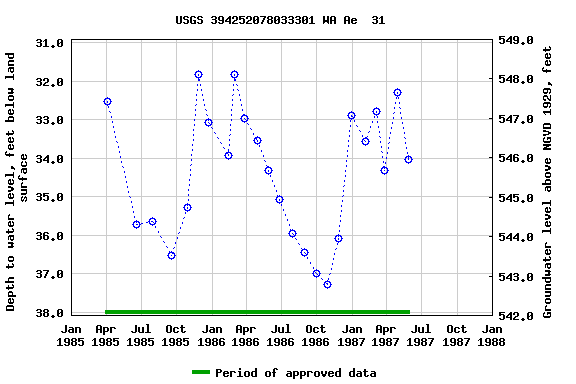 Graph of groundwater level data at USGS 394252078033301 WA Ae  31