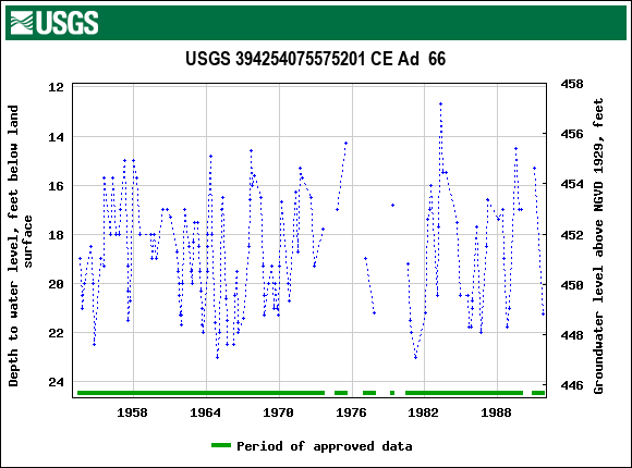 Graph of groundwater level data at USGS 394254075575201 CE Ad  66