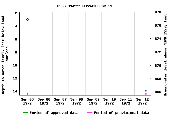 Graph of groundwater level data at USGS 394255083554300 GR-19