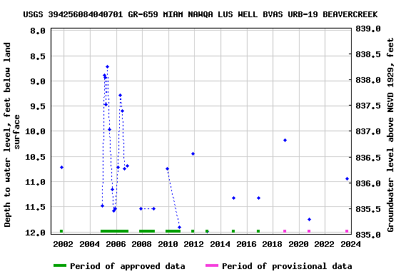 Graph of groundwater level data at USGS 394256084040701 GR-659 MIAM NAWQA LUS WELL BVAS URB-19 BEAVERCREEK