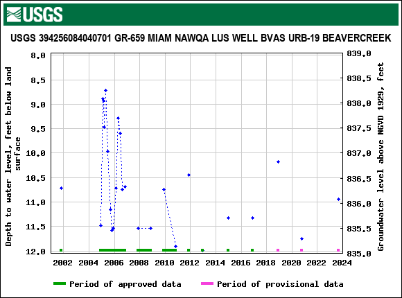 Graph of groundwater level data at USGS 394256084040701 GR-659 MIAM NAWQA LUS WELL BVAS URB-19 BEAVERCREEK