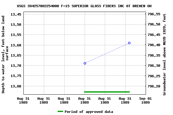 Graph of groundwater level data at USGS 394257082254000 F-15 SUPERIOR GLASS FIBERS INC AT BREMEN OH