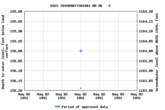 Graph of groundwater level data at USGS 394309077301801 WA Ak   2