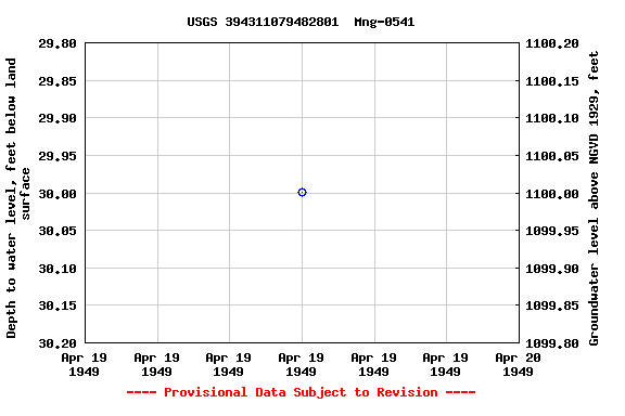 Graph of groundwater level data at USGS 394311079482801  Mng-0541