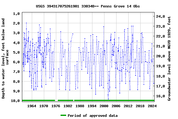 Graph of groundwater level data at USGS 394317075261901 330348-- Penns Grove 14 Obs