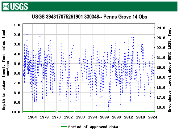 Graph of groundwater level data at USGS 394317075261901 330348-- Penns Grove 14 Obs