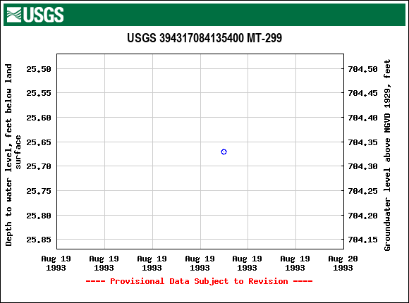 Graph of groundwater level data at USGS 394317084135400 MT-299