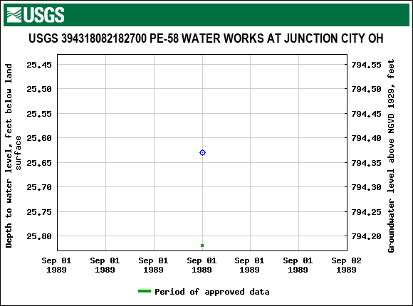 Graph of groundwater level data at USGS 394318082182700 PE-58 WATER WORKS AT JUNCTION CITY OH