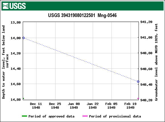 Graph of groundwater level data at USGS 394319080122501  Mng-0546